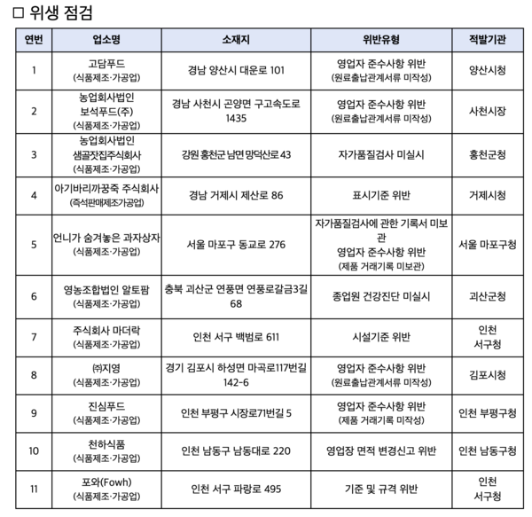 위반업체 세부현황 /식품의약품안전처 (포인트경제)