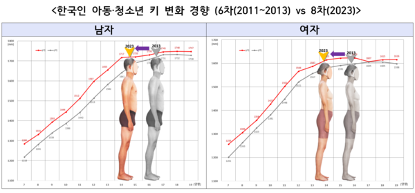 한국인 아동·청소년 키 변화 경향 (6차(2011~2013) vs 8차(2023)&nbsp;/산업통상자원부 제공 (포인트경제)