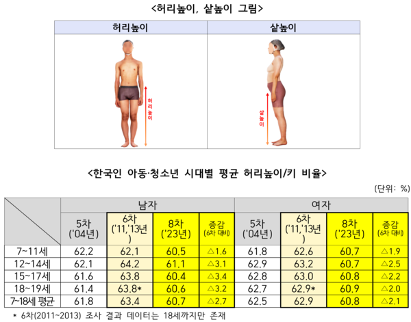 한국인 아동·청소년 시대별 평균 허리높이/키 비율 /산업통상자원부 제공 (포인트경제)