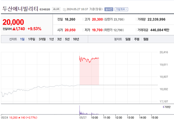 (사진) 두산에너빌리티 주가 급등 / 네이버금융 캡쳐 (포인트경제)