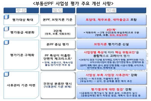 부동산PF 사업성 평가 주요 개선 사항 /금융감독원 (포인트경제)