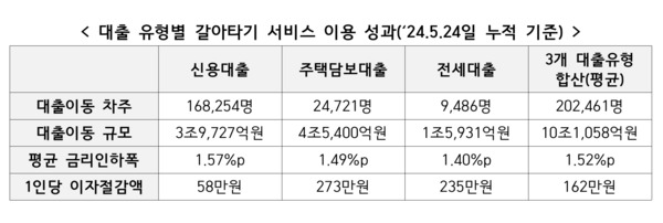 대출 유형별 갈아타기 서비스 이용 성과(‘24.5.24일 누적 기준) /금융감독원 (포인트경제)