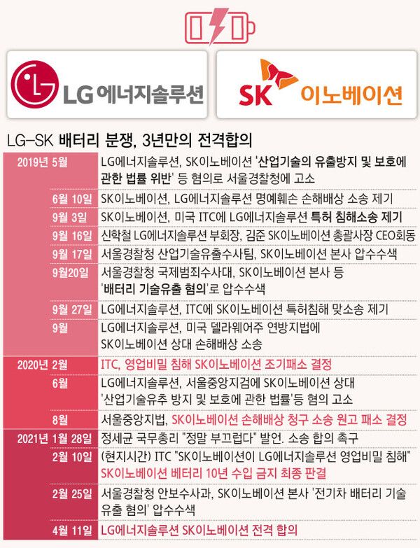 LG화학과 SK이노 배터리 분쟁, 3년만의 전격합의 /이미지=뉴시스 (포인트경제)