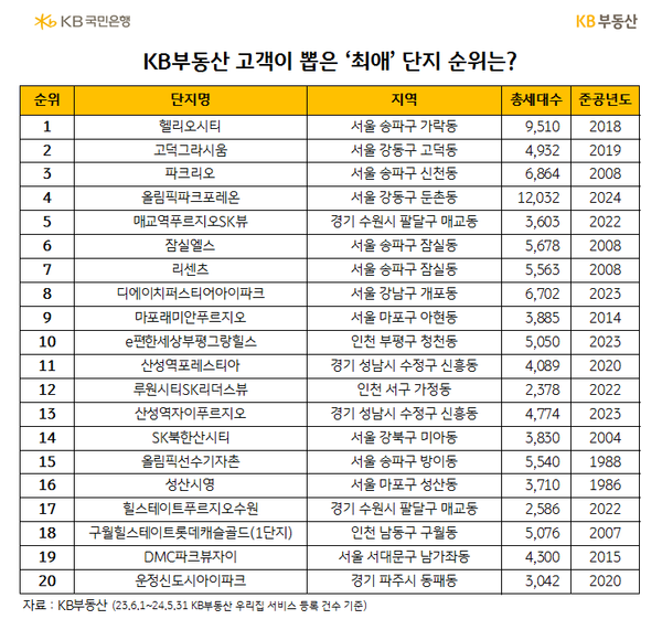 KB부동산 우리집 등록 건수 많은 단지 순위 / KB국민은행 제공 (포인트경제)