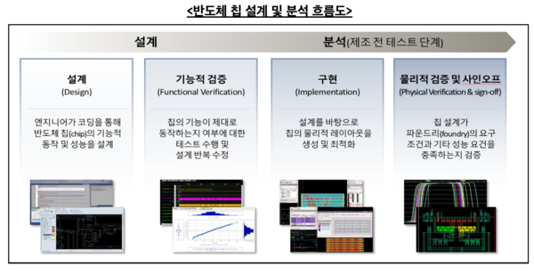 반도체 칩 설계 및 분석 흐름도 /공정거래위원회 (포인트경제)