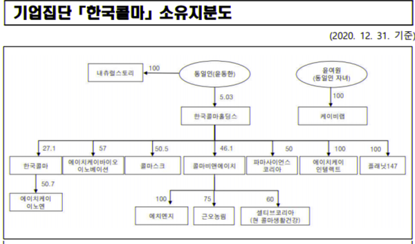 기업집단 한국콜마 소유지분도 /공정거래위원회 (포인트경제)