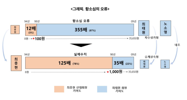 항소심의 오류 /이미지=SK수펙스추구협의회 제공 (포인트경제)