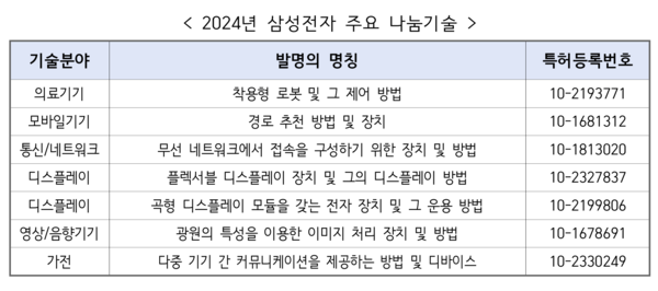 2024년 삼성전자 주요 나눔기술&nbsp;/산업통상자원부 (포인트경제)