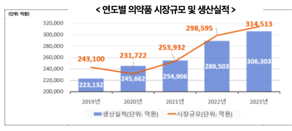연도별 의약품 시장규모 및 생산실적 /식품의약품안전처 (포인트경제)