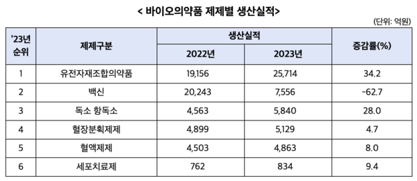 바이오의약품 제제별 생산실적 /식품의약품안전처 (포인트경제)