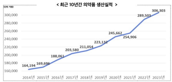 최근 10년간 의약품 생산실적 /식품의약품안전처 (포인트경제)