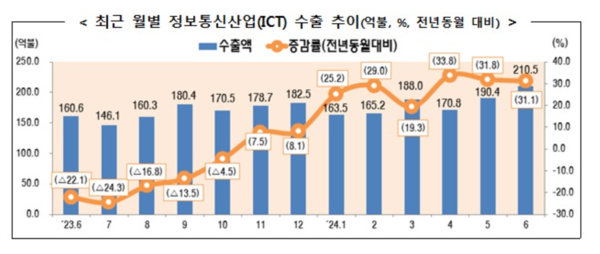 최근 월별 정보통신산업(ICT) 수출 추이(억불, %, 전년동월 대비) /산업통상자원부 (포인트경제)