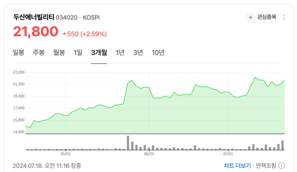 최근 3개월 두산에너빌리티 주가 /네이버 증권정보 갈무리