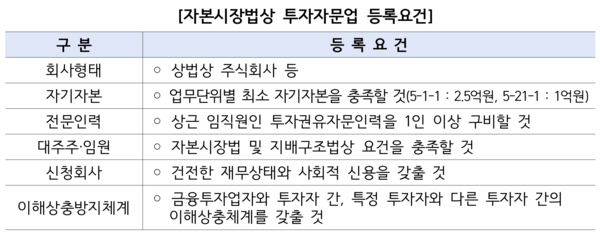 자본시장법상 투자자문업 등록요건 /금융감독원 (포인트경제)
