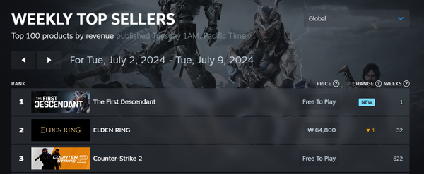 ’퍼스트 디센던트’ 스팀 주간 매출 글로벌 전체&nbsp;1위 /넥슨게임즈 제공