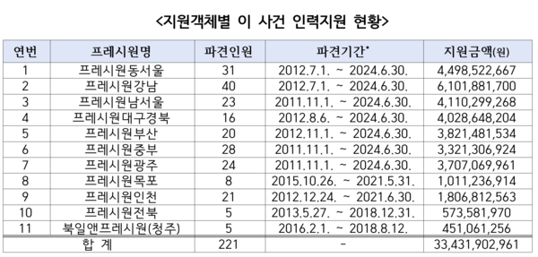 지원객체별 이 사건 인력지원 현황 /공정거래위원회
