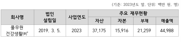 풀무원건강생활의 일반현황 /공정거래위원회