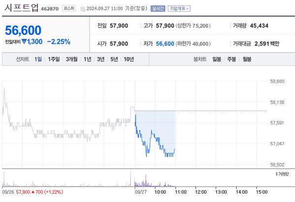시프트업 주가 / 네이버금융 캡쳐 (포인트경제)