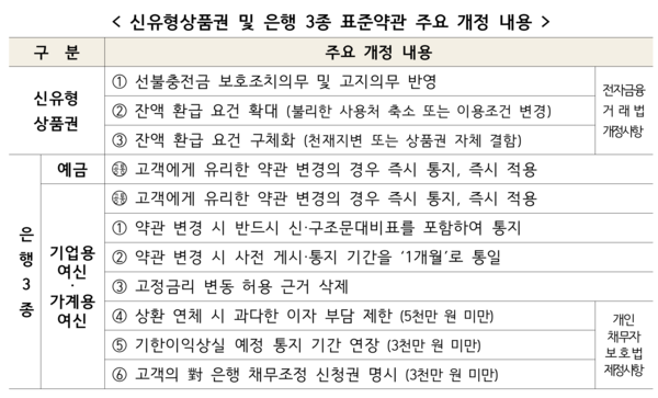 신유형상품권 및 은행 3종 표준약관 주요 개정 내용 /공정거래위원회