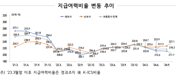 지급여력비율 변동 추이 /금융감독원