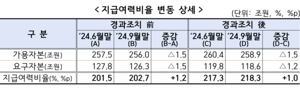 지급여력비율 변동 상세 /금융감독원