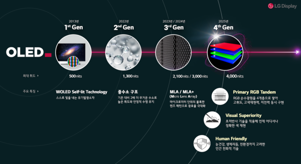 LG디스플레이 대형 OLED 기술 히스토리(국/영) /LG디스플레이 제공