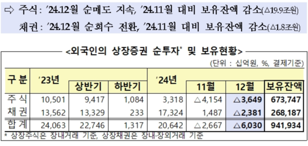 외국인의 상장증권 순투자 및 보유현황 /금융감독원