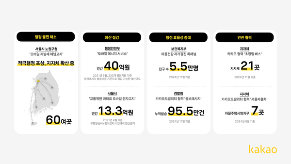 카카오, ‘공공혁신 리포트 2024’ 발표...카톡 기반 행정서비스 연간 40억원 예산 절감 효과 /카카오 제공