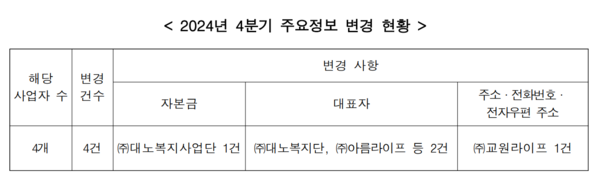 2024년 4분기 선불식 할부거래업체 주요정보 변경 현황 /공정거래위원회