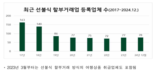최근 8년간 선불식 할부거래업 등록업체 수 /공정거래위원회&nbsp;