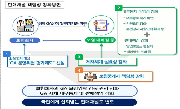보험중개사 판매채널 책임성 강화방안 /금융감독원