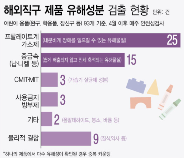 지난해 서울시에서 해외 온라인 플랫폼(알리익스프레스·테무·쉬인 등) 제품에 대해 7차례 안전성 검사를 한 결과 43%에 이르는 40개 제품에서 최대 428배의 유해물질이 검출된 것으로 확인됐다. /그래픽=뉴시스