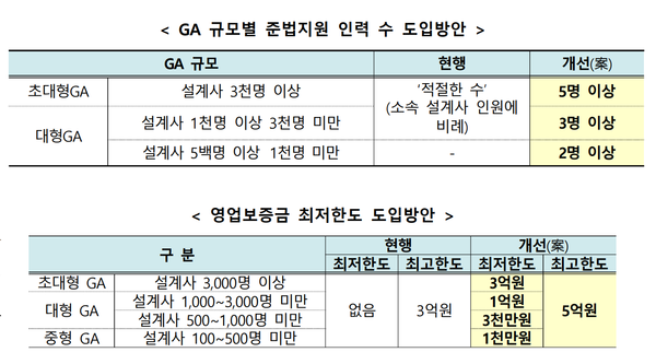 GA 규모별 준법지원 인력 수 도입방안과&nbsp;영업보증금 최저한도 도입방안 /금융감독원