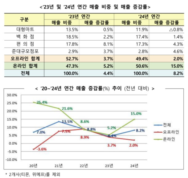 2023년, 2024년 연간 매출 비중 및 증감률과 추이 /산업통상자원부