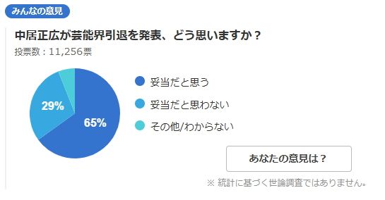 나카이가 예능계 은퇴를 어떻게 생각하십니까?/일본 야후의 앙케이트 갈무리(포인트경제)