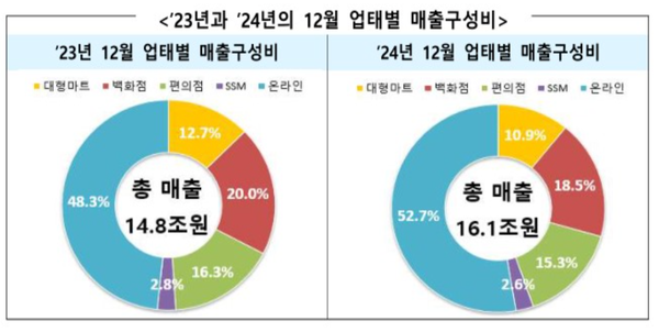 2023년, 2024년의 12월 업태별 매출구성비 /산업통상자원부
