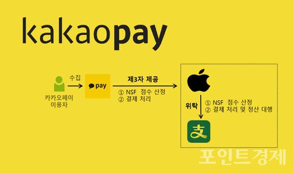 사건 개념도. 카카오페이-애플(제3자 제공 관계), 애플-알리페이(위수탁 관계) /개인정보보호위원회&nbsp;ⓒ포인트경제CG