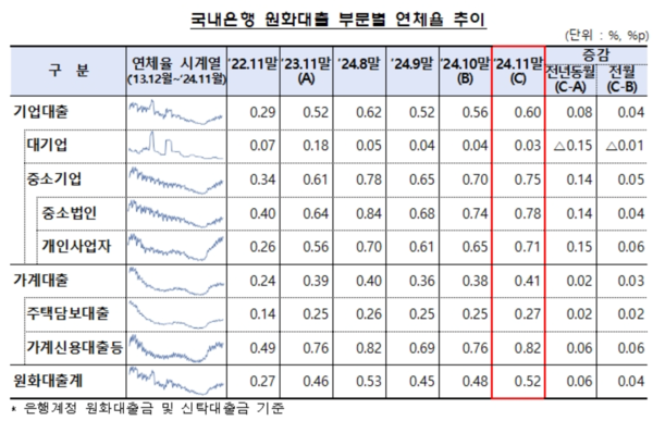국내은행 원화대출 부문별 연체율 추이 /금융감독원