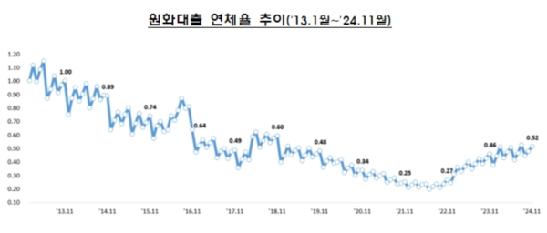 원화대출 연체율 추이(2013년 1월~2024년 11월) /금융감독원