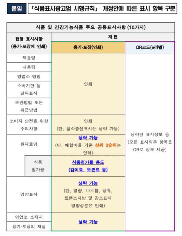 「식품표시광고법 시행규칙」 개정안에 따른 표시&nbsp;항목 구분 /식품의약품안전처