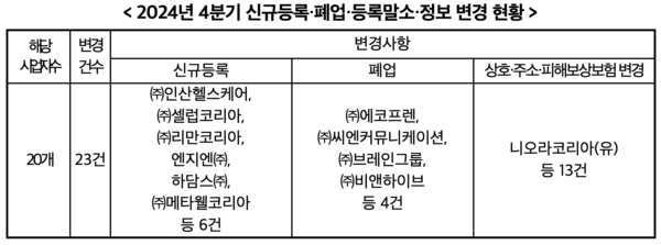 2024년 4분기&nbsp;신규등록·폐업·등록말소·정보&nbsp;변경&nbsp;현황 /공정거래위원회