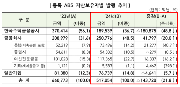 등록 ABS 자산보유자별 발행 추이