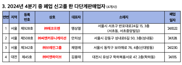 지난해 4분기 중 폐업 신고를 한 다단계판매업자&nbsp;(4개사) /공정거래위원회
