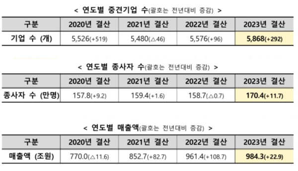중견기업 기본통계 /산업통상자원부