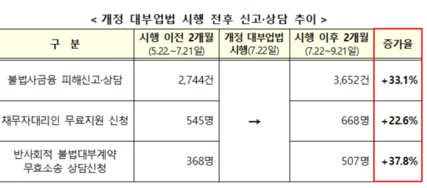 개정 대부업법 시행 전후 신고 및 상담 추이 /금융감독원