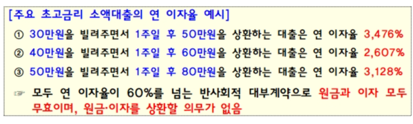 주요 초고금리 소액대출의 연 이자율 예시 /금융감독원