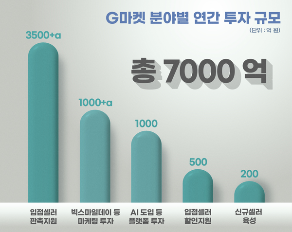 G마켓 분야별 연간 투자 규모 /G마켓 제공
