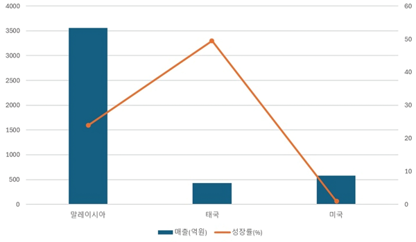 코웨이 해외법인 매출, 성장률 그래프 (포인트경제)