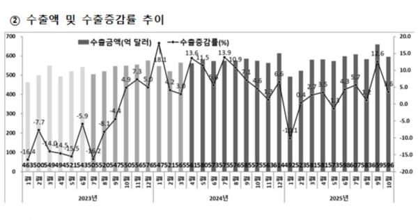 수출액 및 수출증감률 추이 /산업통상자원부
