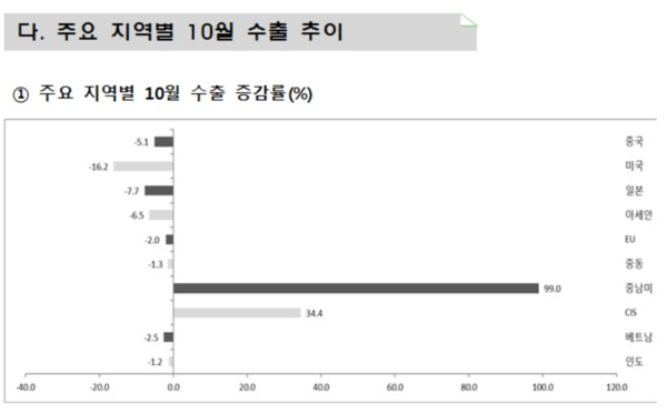 주요 지역별 10월 수출 추이 /산업통상자원부